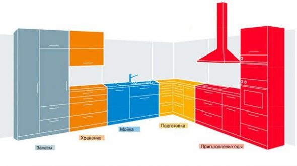 5 функциональных зон кухни