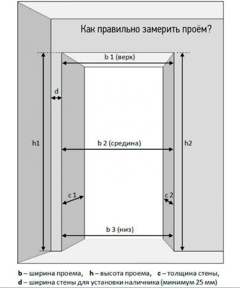 Определение габаритов проема