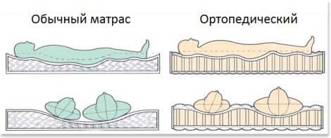 Отличие матрасов