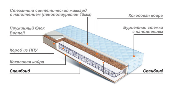 Устройство пружинных матрасов