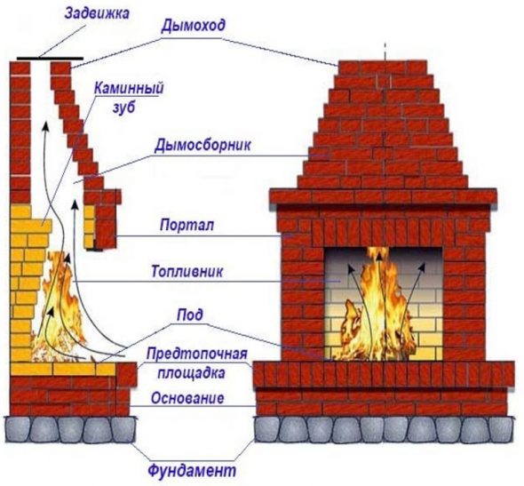 Элементы кладки камина
